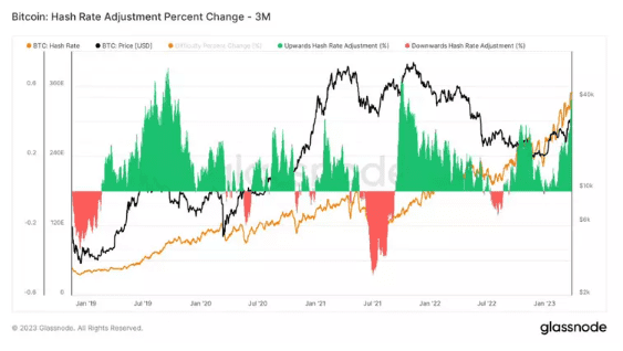 比特幣礦業哈希率創下過去 5 年來第三大 3 個月飆升
