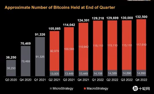 MicroStrategy再加碼，比特幣持有量超過14萬顆