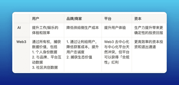 剖析AI對Web3短期、當下及長期的影響