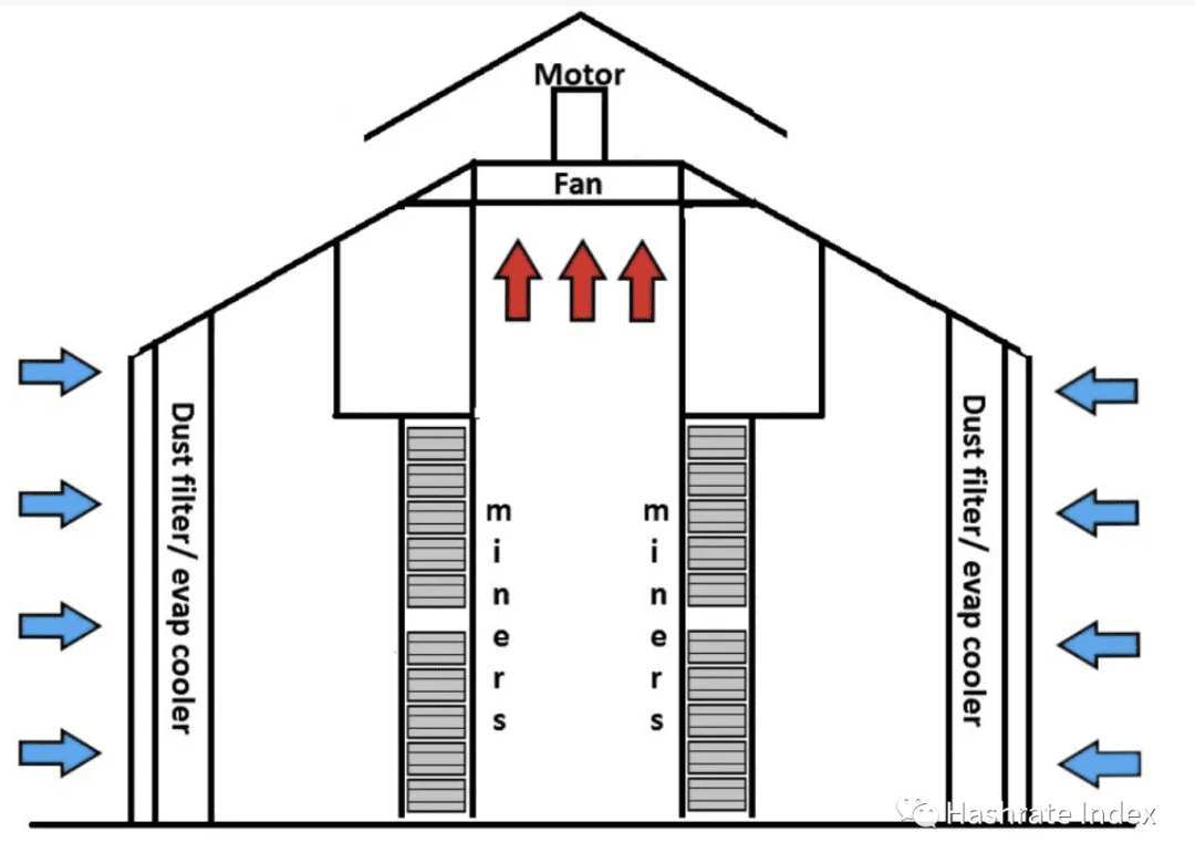 如何實現挖礦設施內部空氣流道設計的優化