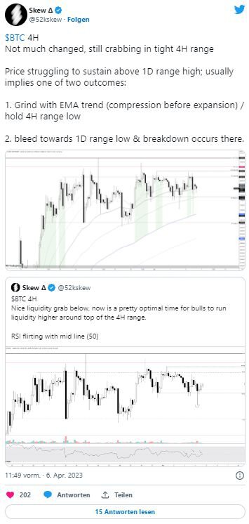 比特幣價格保持在 28000 美元——雙頂要來了嗎？