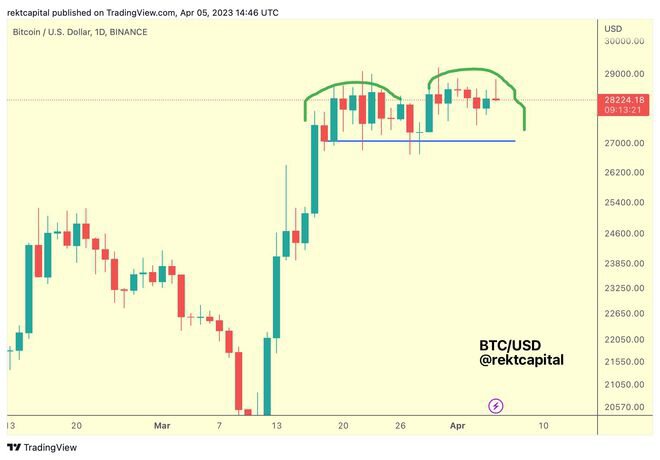 比特幣價格保持在 28000 美元——雙頂要來了嗎？