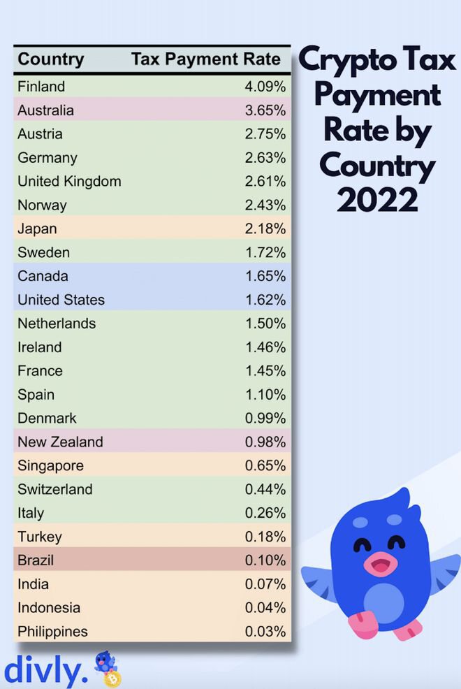 研究稱 99.5% 的加密貨幣投資者在 2022 年沒有納稅