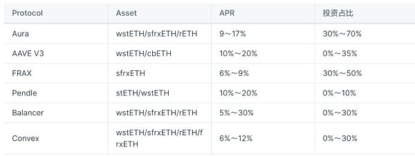 LSDFi 協議 0xAcid 的 90% APR 是真實收益嗎？