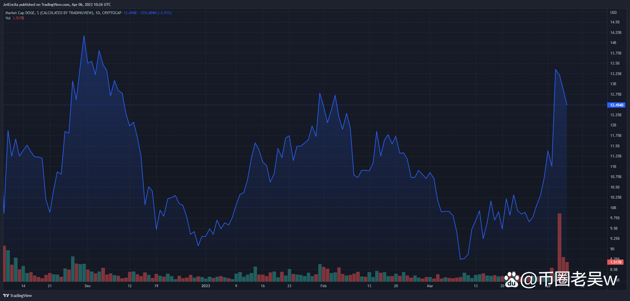 狗狗幣在過去 7 天內以 20% 的漲幅占據前 10 名加密貨幣名冊