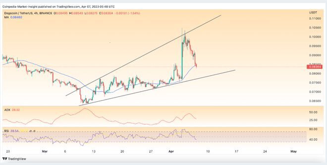 為什麼狗狗幣會下跌？埃隆·馬斯克又甩了 DOGE？