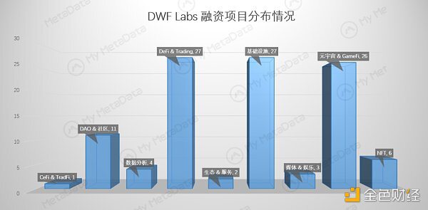 簡析DWF Labs：出手頻繁 頗具爭議的加密做市商