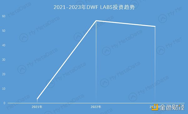 簡析DWF Labs：出手頻繁 頗具爭議的加密做市商