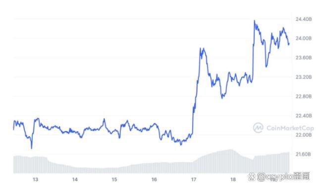 XRP 在一周內吸引了 16 億美元的投資