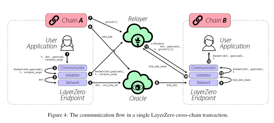 從跨鏈到全鏈，LayerZero正在成為未來全鏈生態系統的基礎網絡結構