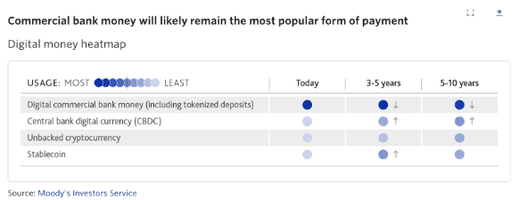 穆迪：數字化不會很快取代商業銀行的資金